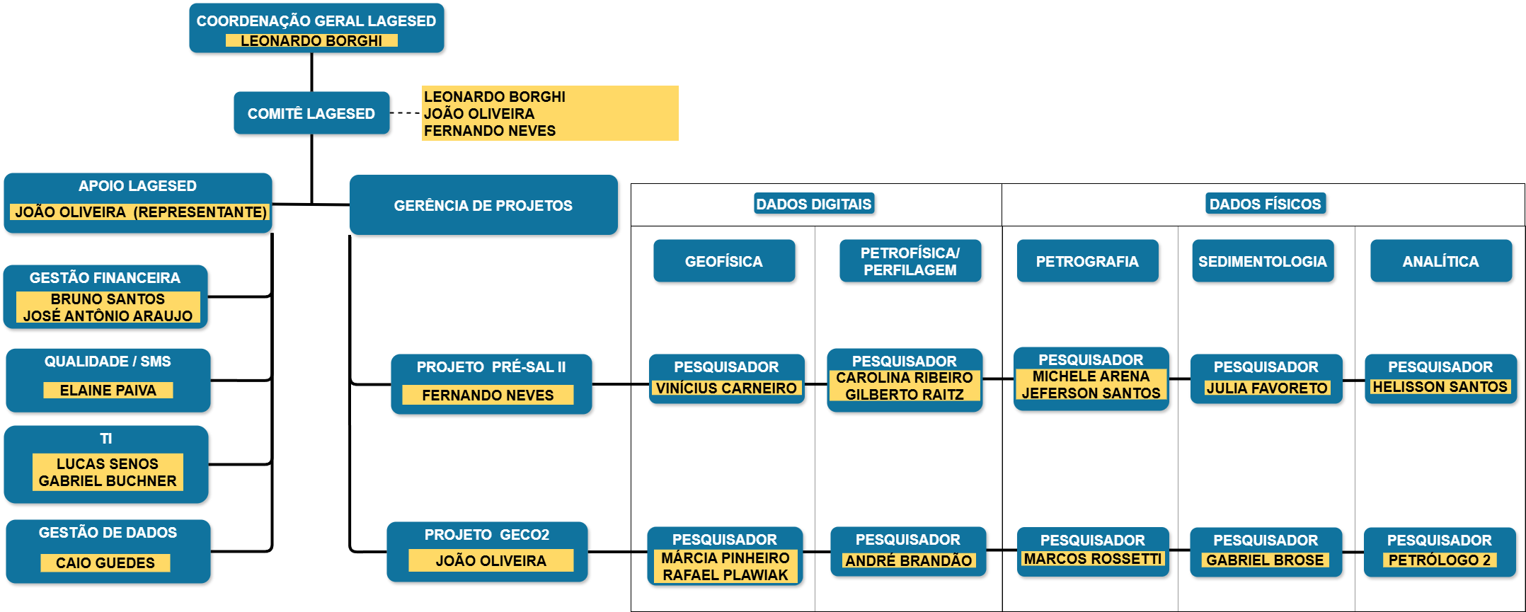 estrutura_organizacional_lagesed_page-drawio